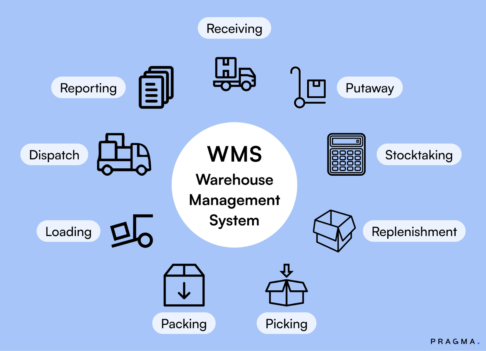 Key Functions of WMS