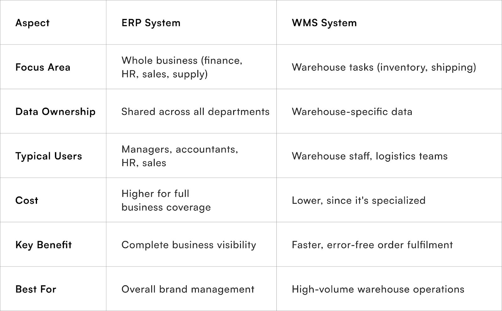 What is The Difference Between ERP and WMS Systems - Key Points Explained