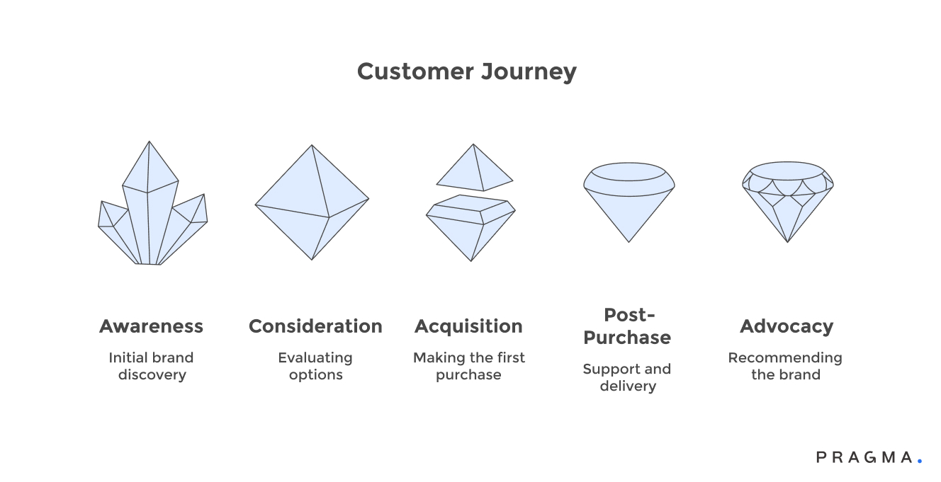 Customer Journey