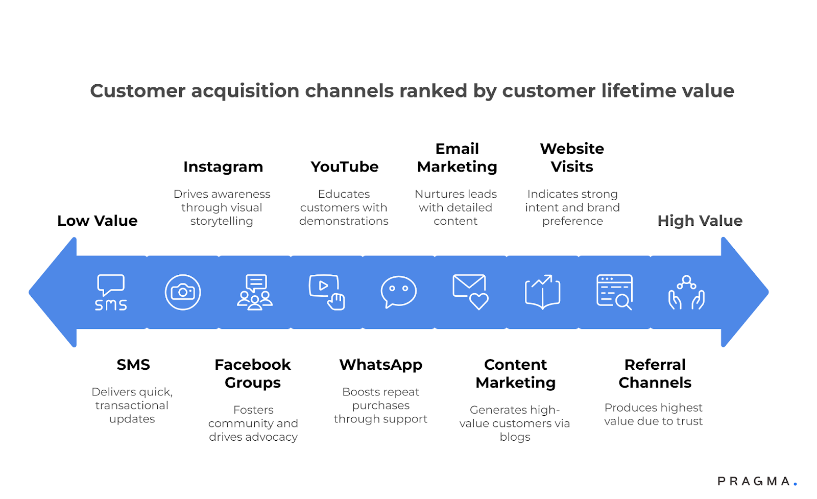 Which channels drive the highest lifetime value for Indian D2C customers