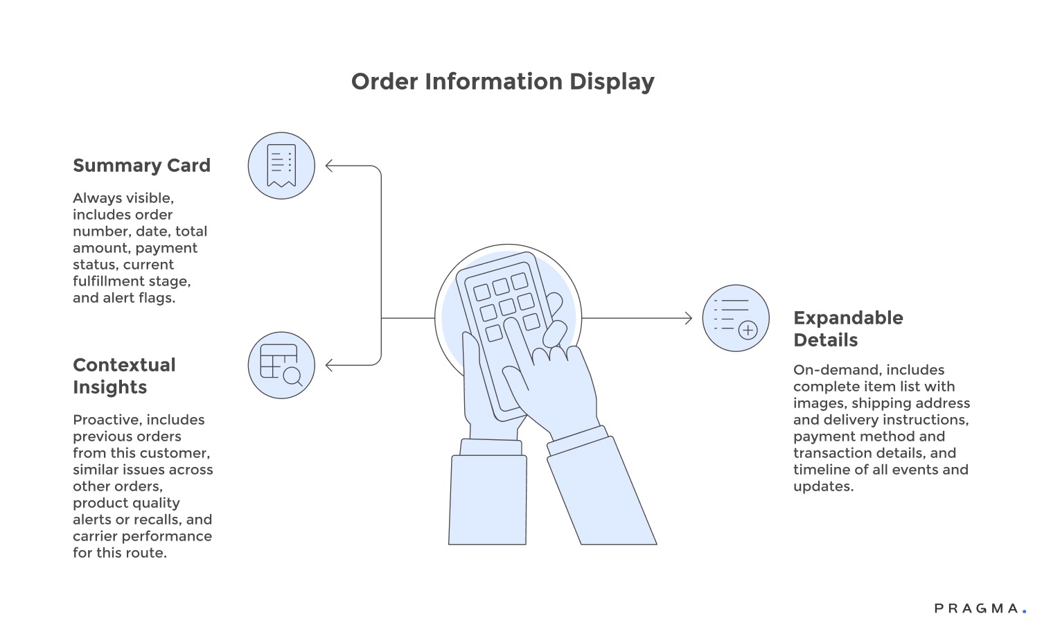 Order Information Display