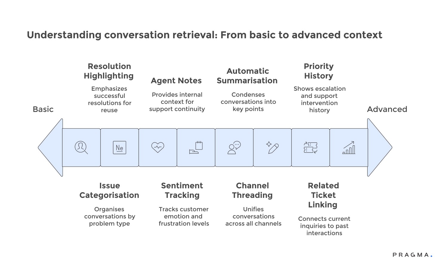 Understanding Conversation Retrieval