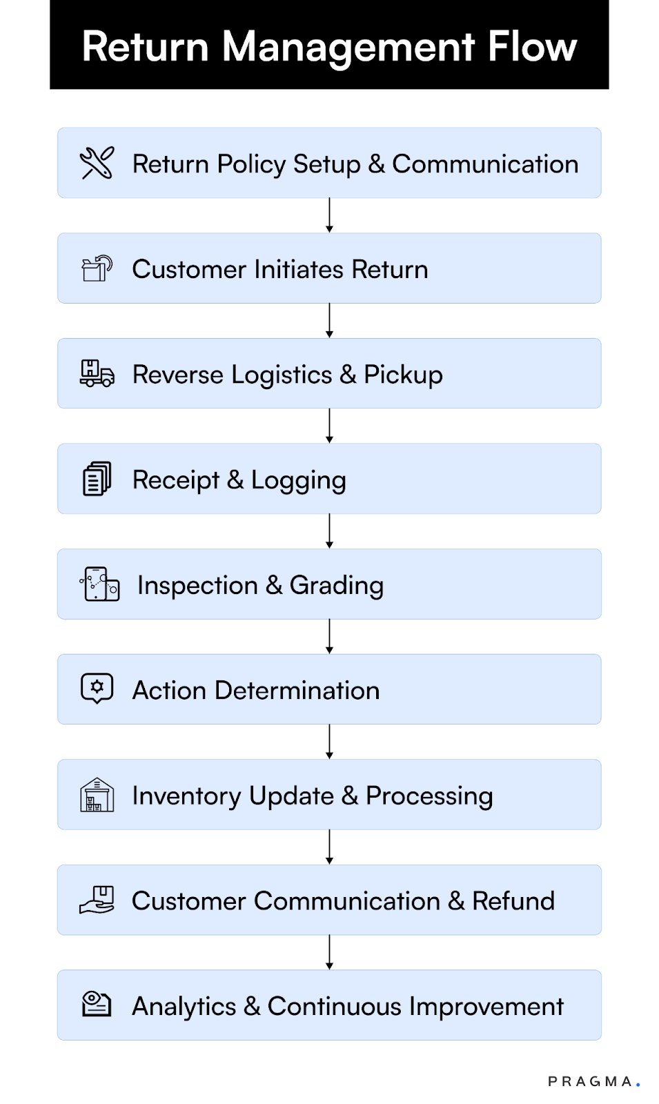 Return Management Flow