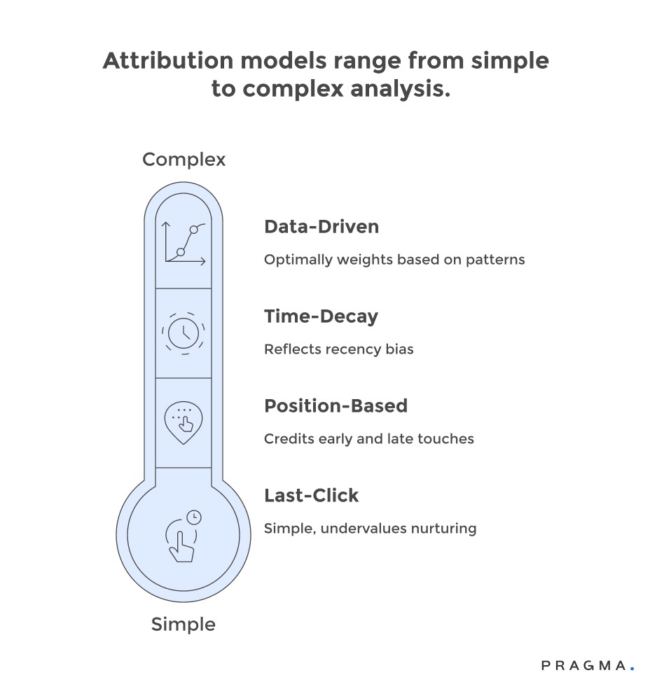 Attribution Model Selection Framework