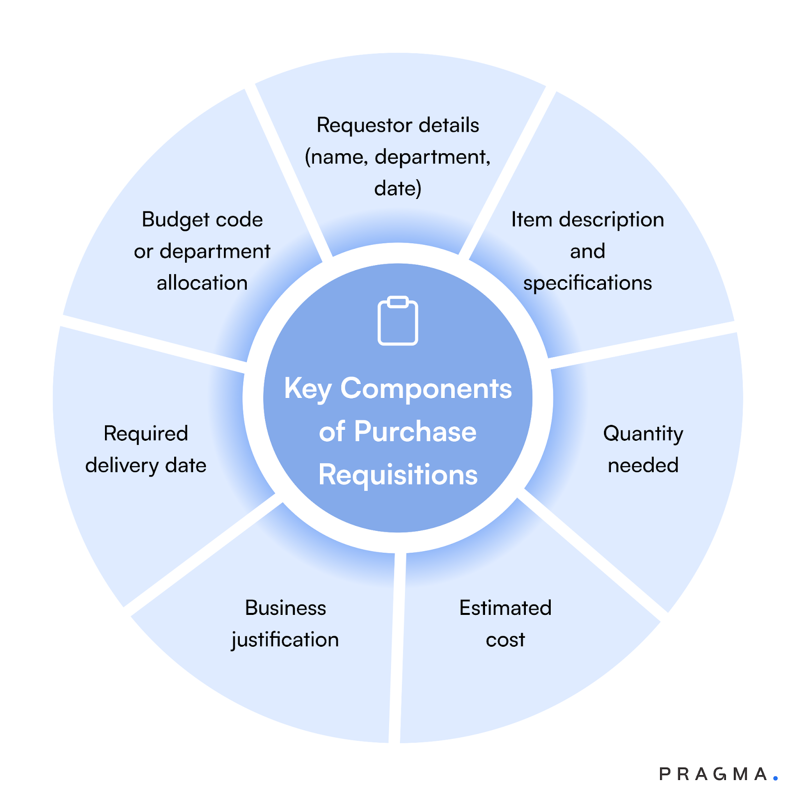 Key Components of Purchase Requisitions