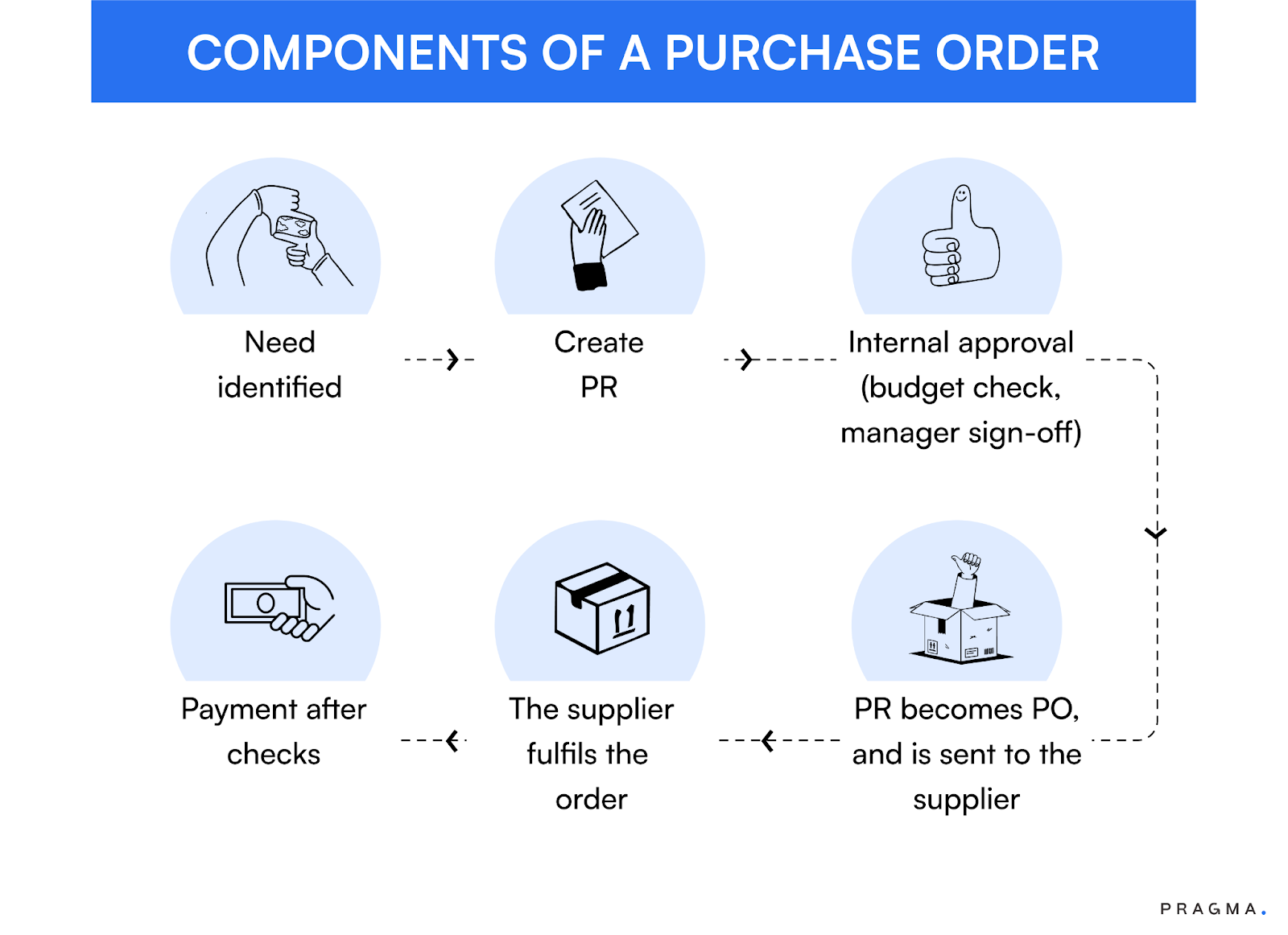 Procurement Workflow in E-commerce- The 5 Simple Steps of E-commerce Procurement