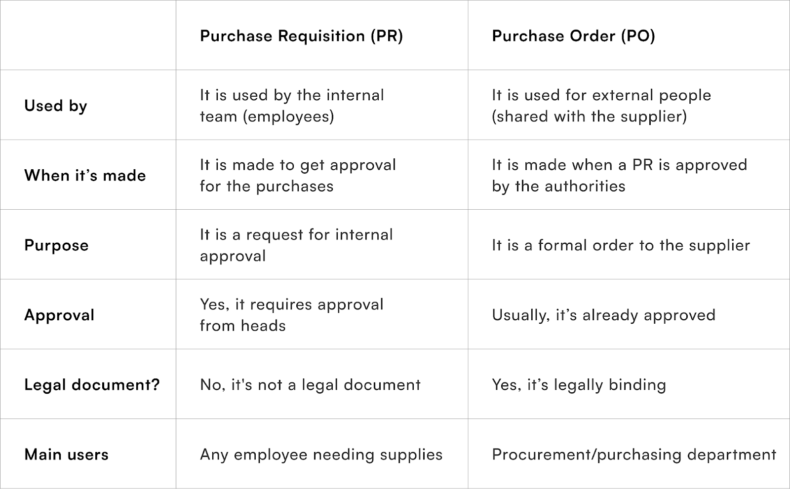 Purchase Requisition Vs Purchase Order