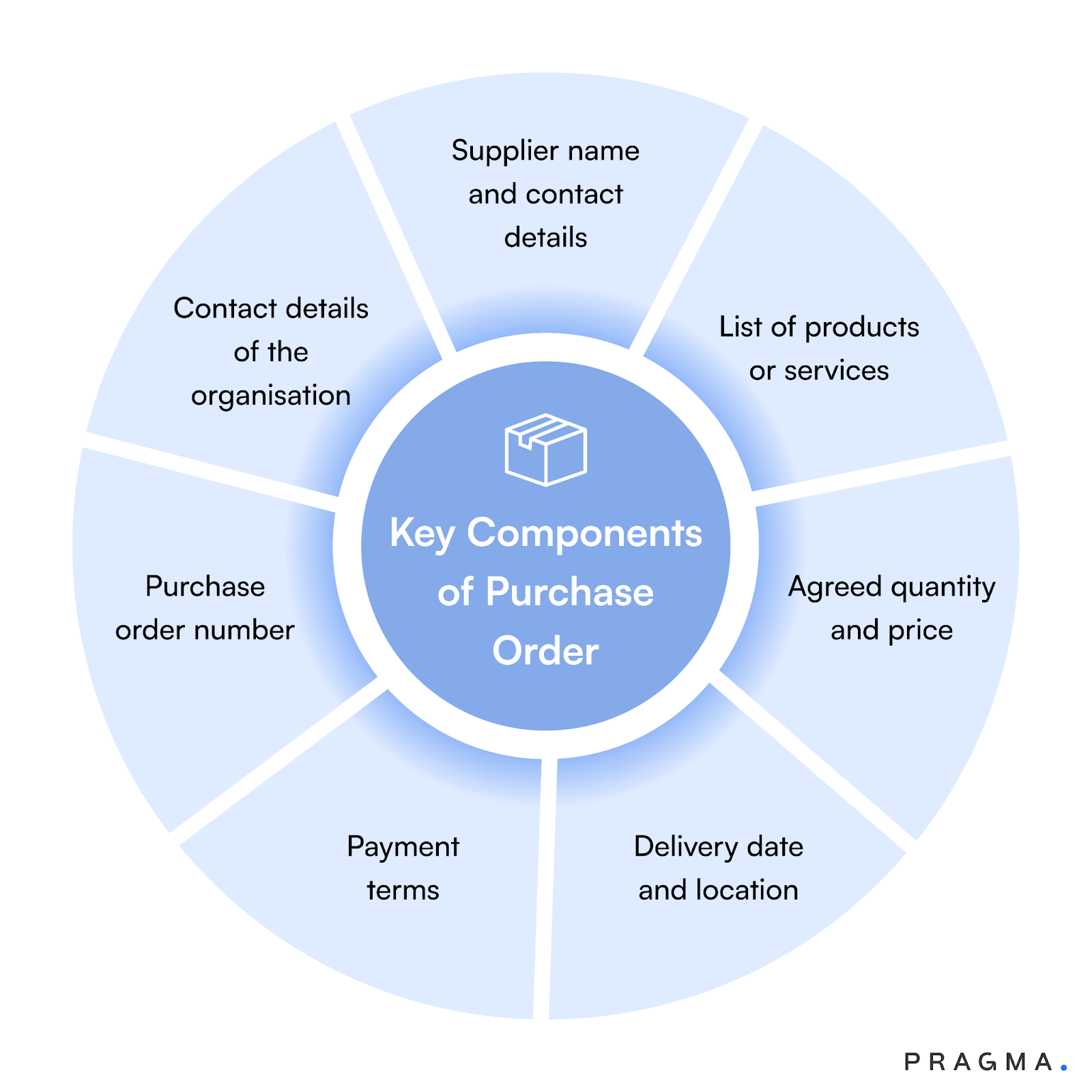 Key Components of Purchase Order