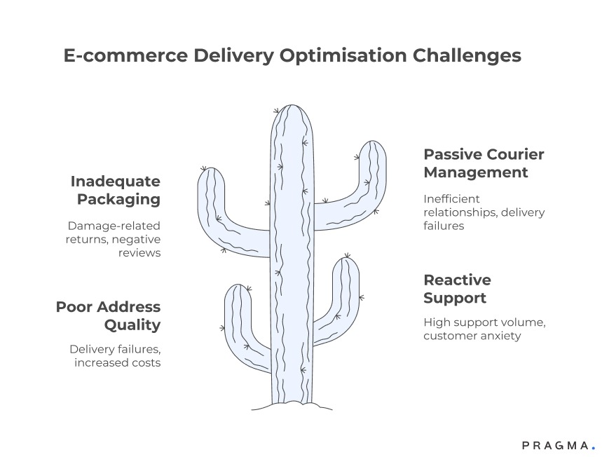 E-commerce Delivery Optimisation Challenges