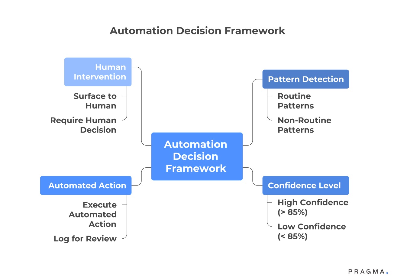 Automation Decision Framework