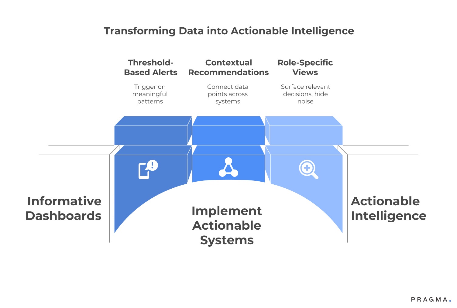 Transforming Data into Actionable Intelligence