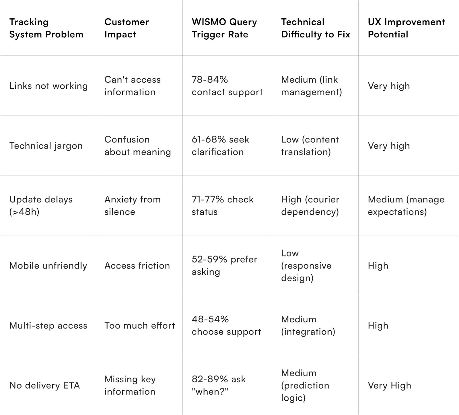 Tracking System Problem