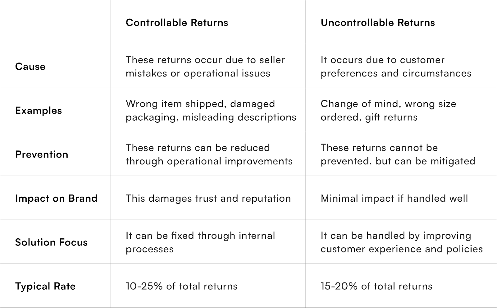Difference Between Controllable Returns and Uncontrollable Returns