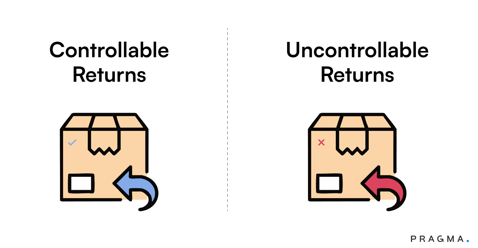 Controllable Returns and uncontrollable Returns