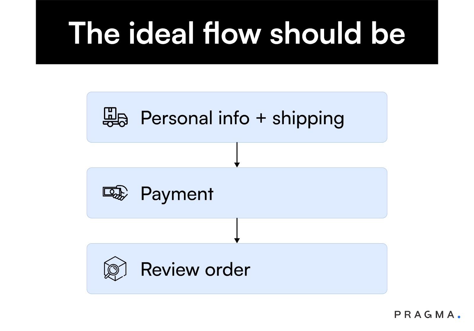 The Ideal flow should be