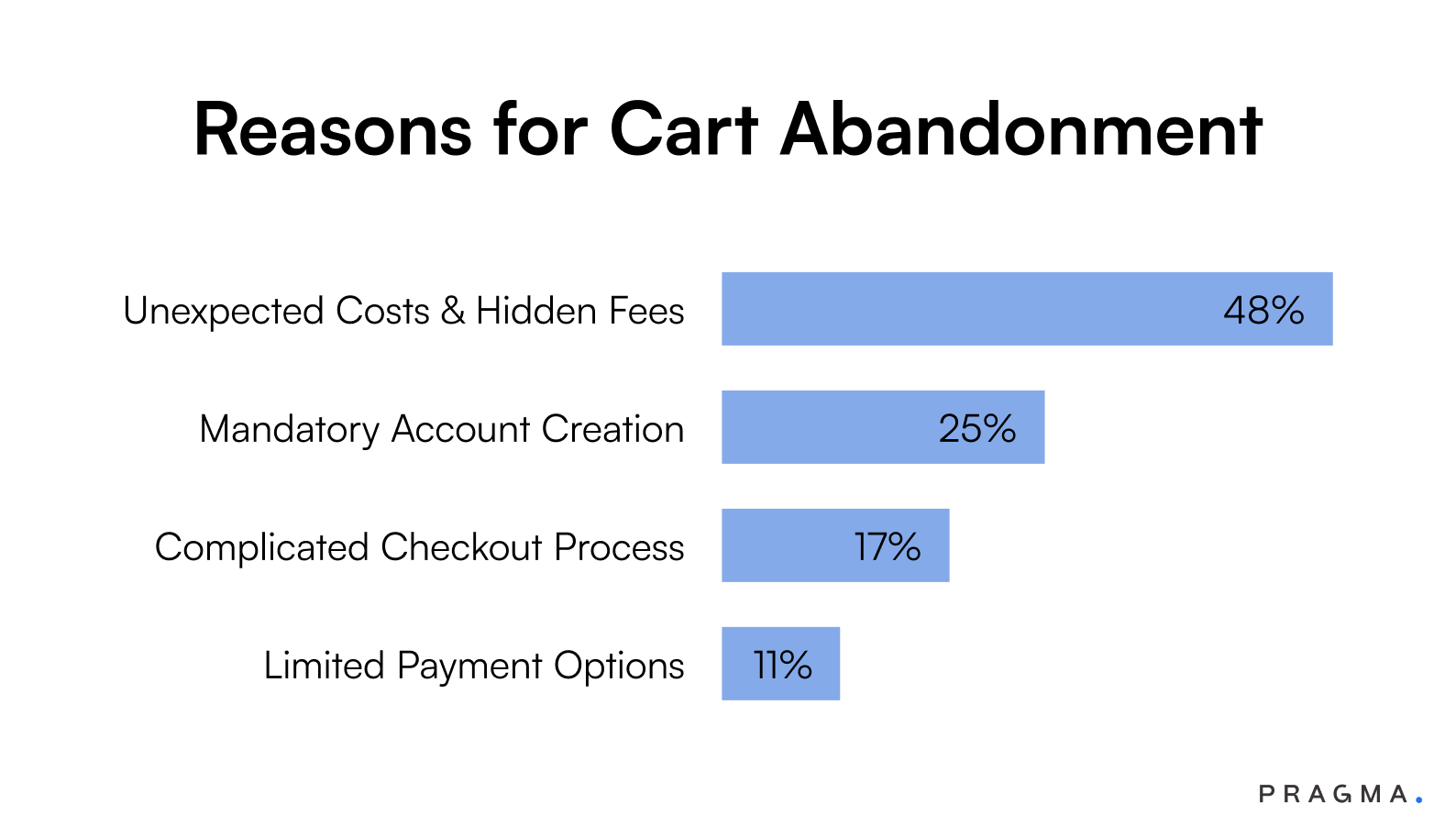 Top Reasons for Cart Abandonment