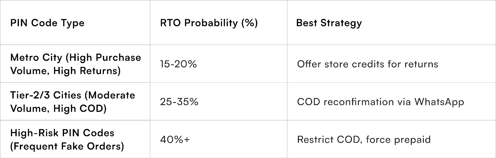 High-RTO PIN Code Profiling – Fixing the Biggest Profit Leak in Indian D2C