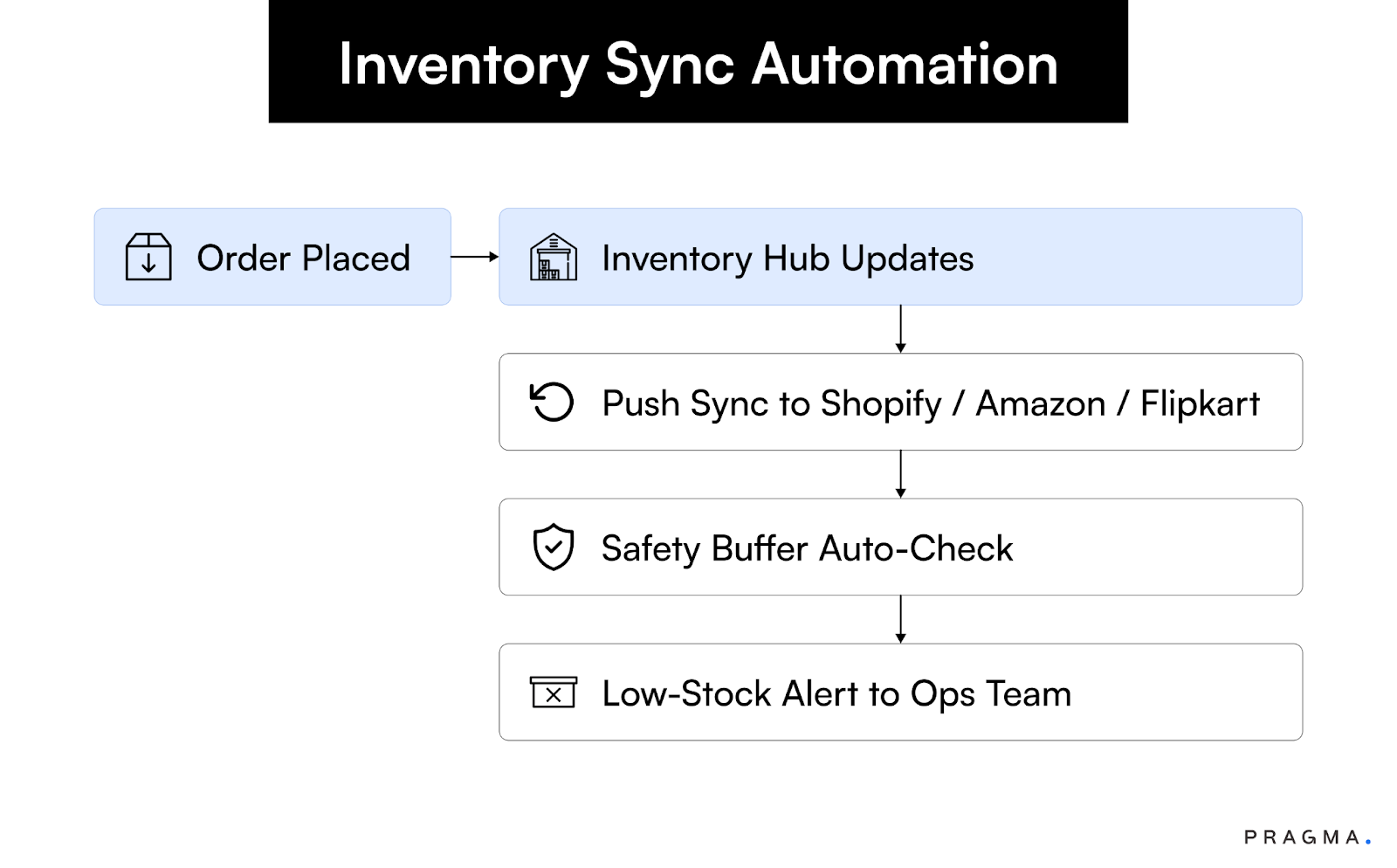 Inventory Sync Automation