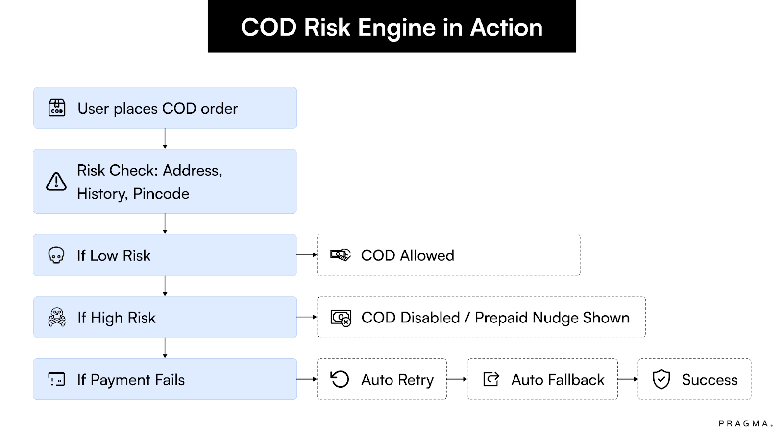 COD Risk Controls