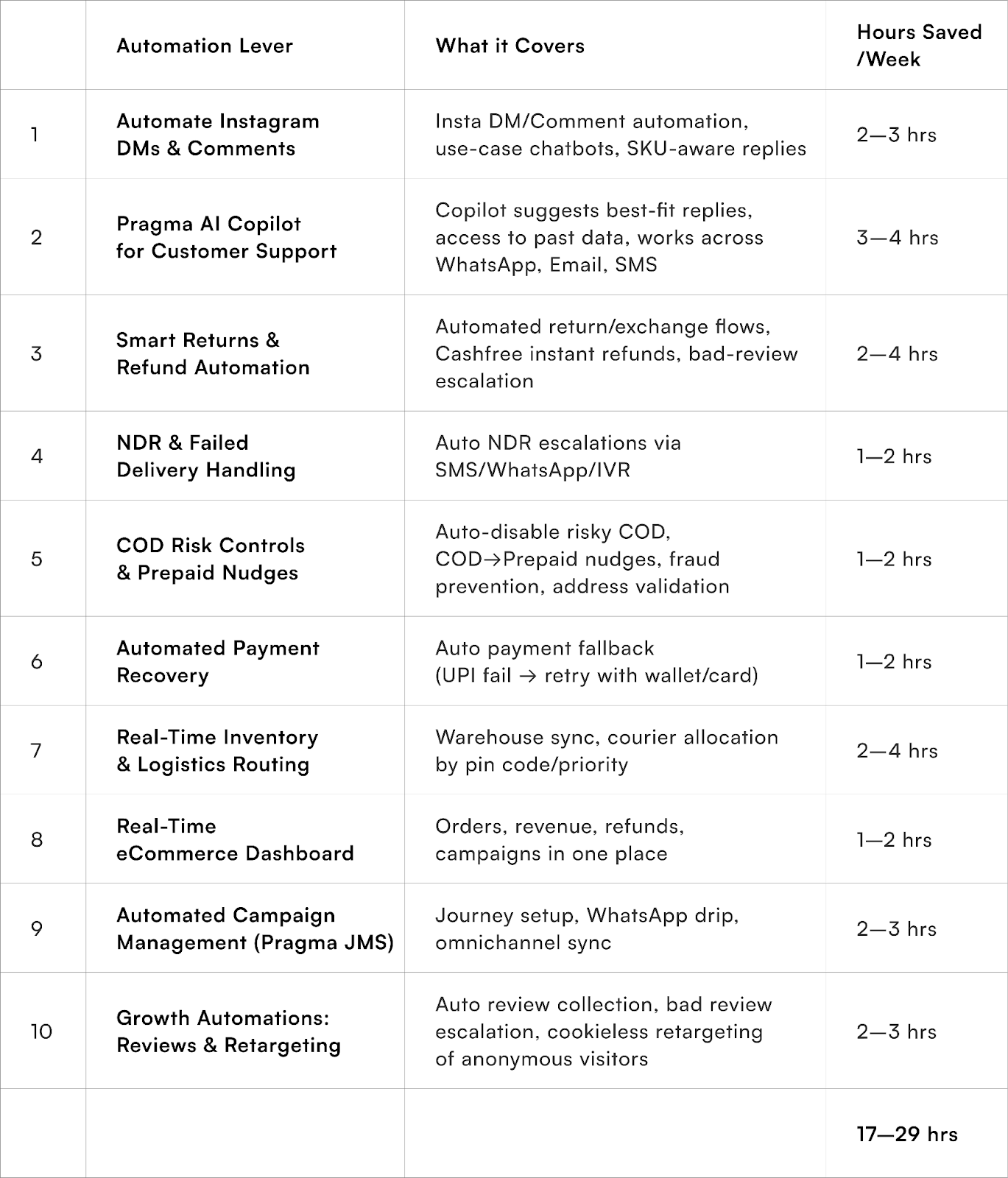 Summary of the TOP 10 Time Savers for D2C Ecommerce Brands