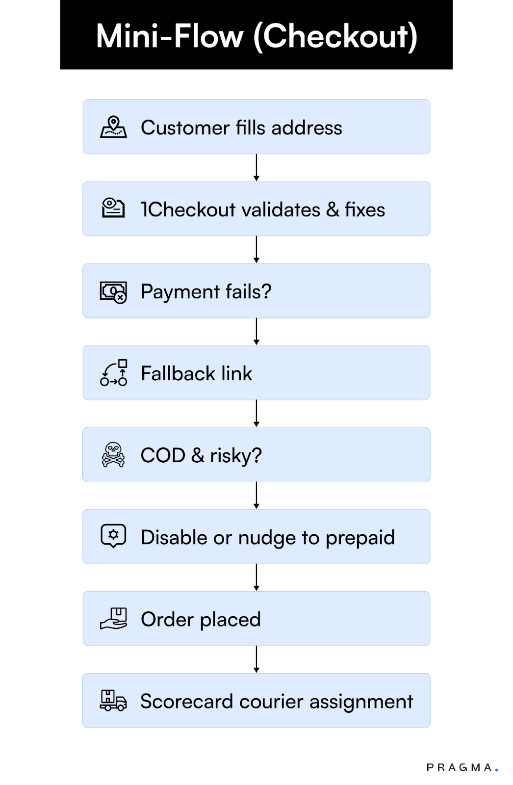 Mini-Flow (Checkout)