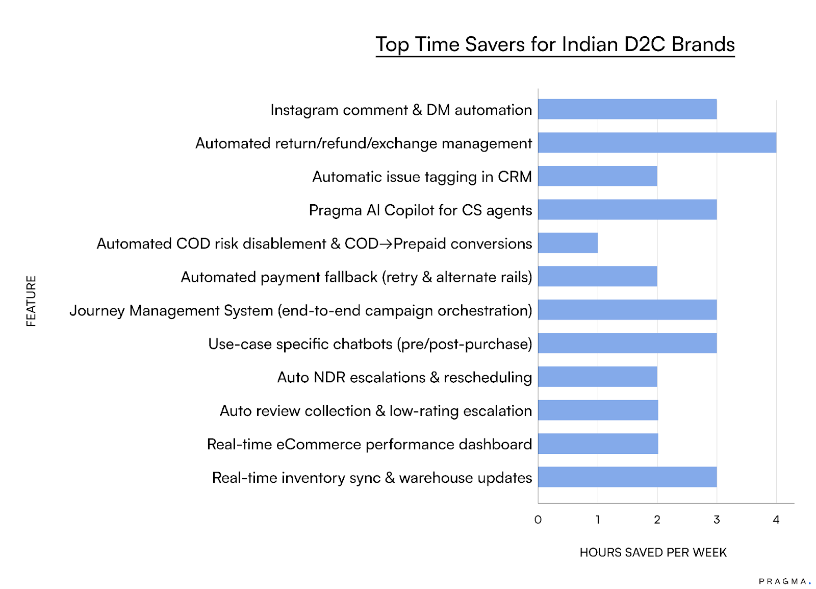 Top Time Savers for Indian D2C Brands 