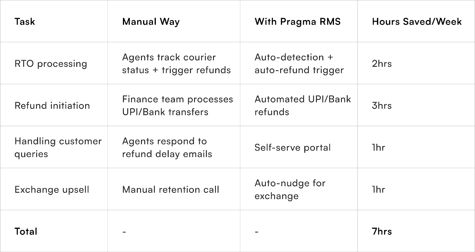 Manual vs Automated Returns