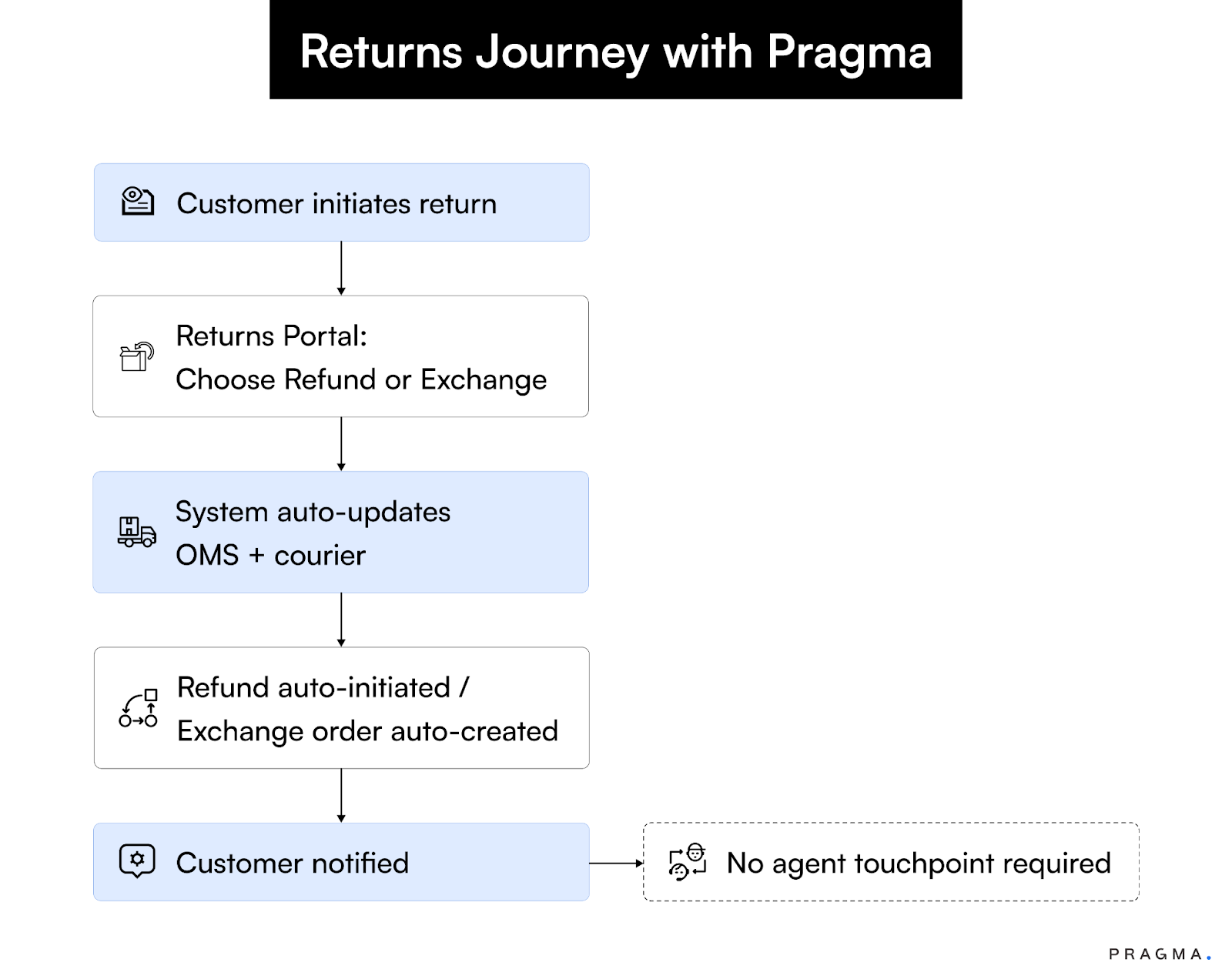 Returns Journey with Pragma