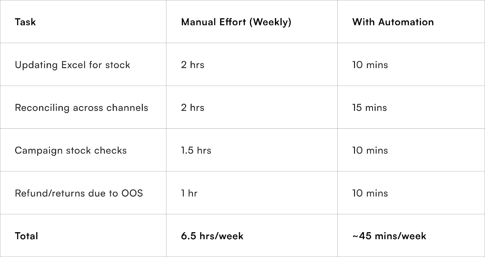 Impact on Time Saved (For Big Brands)