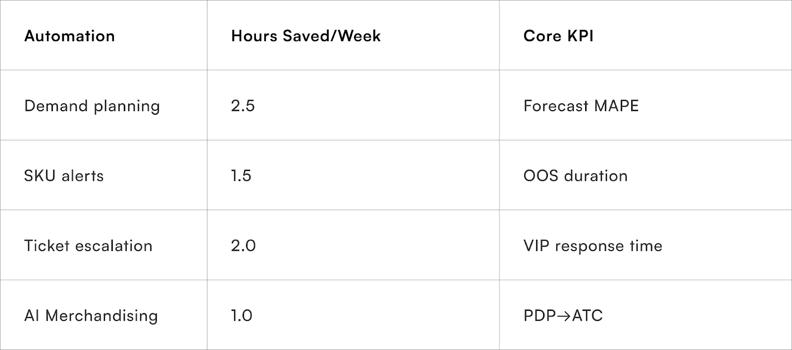 AI-led merchandising recommendations