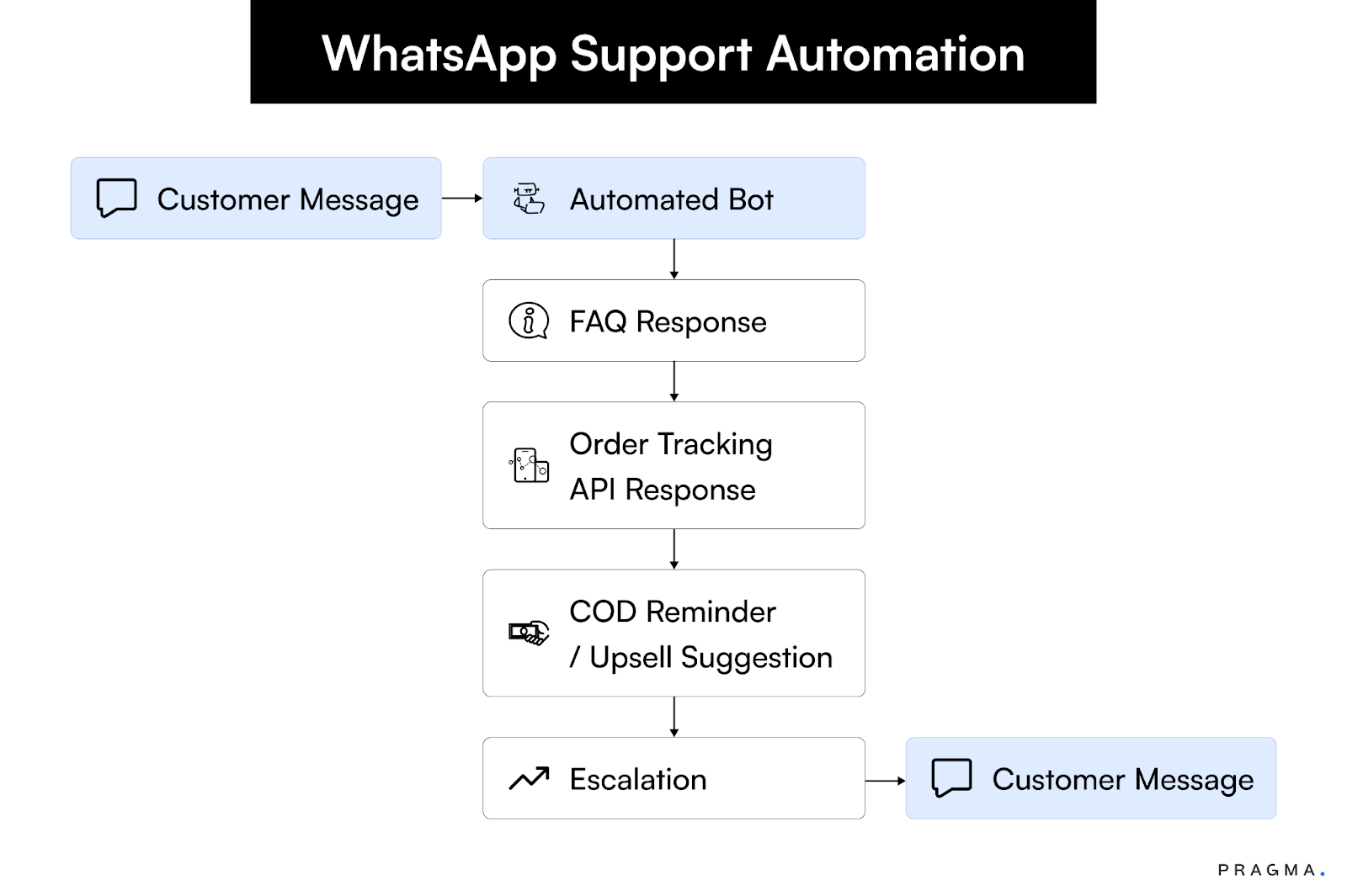 WhatsApp Support Automation