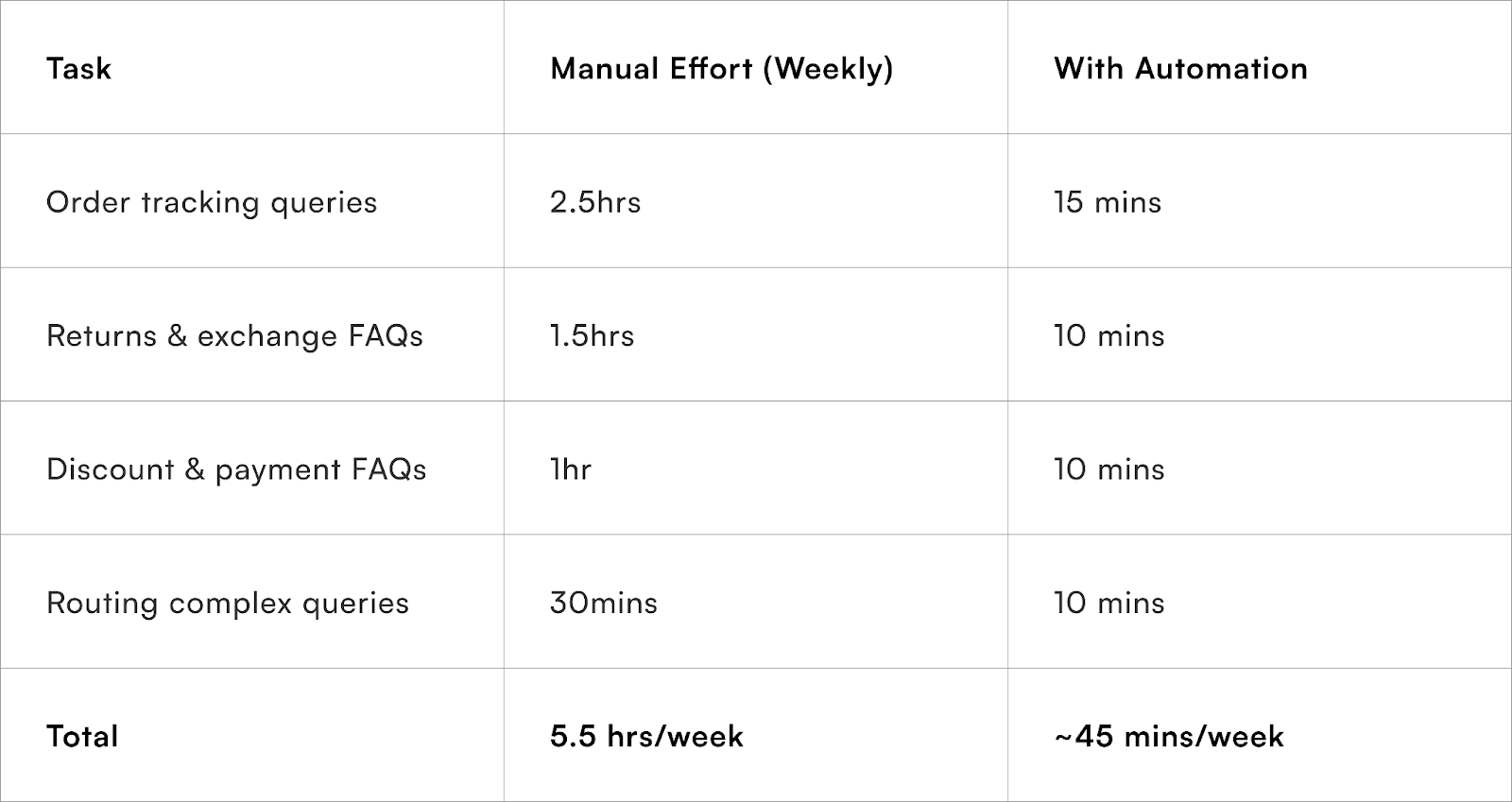 Impact on Time Saved (With Pragma’s WhatsApp Business Suite)