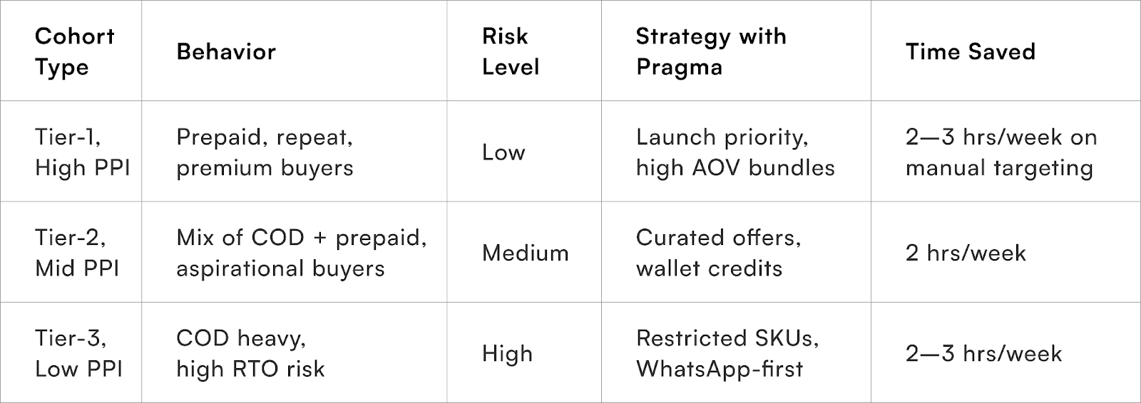 Cohort Segmentation Impact