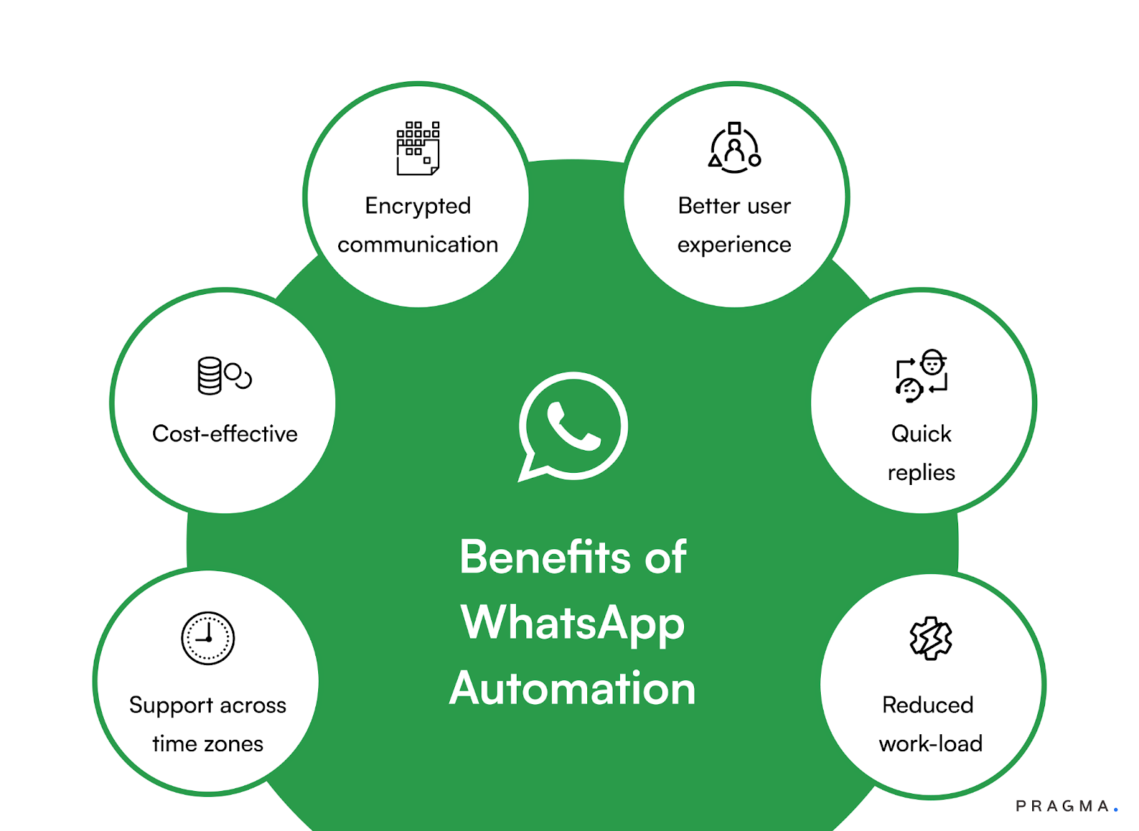WhatsApp-First Customer Support Automation