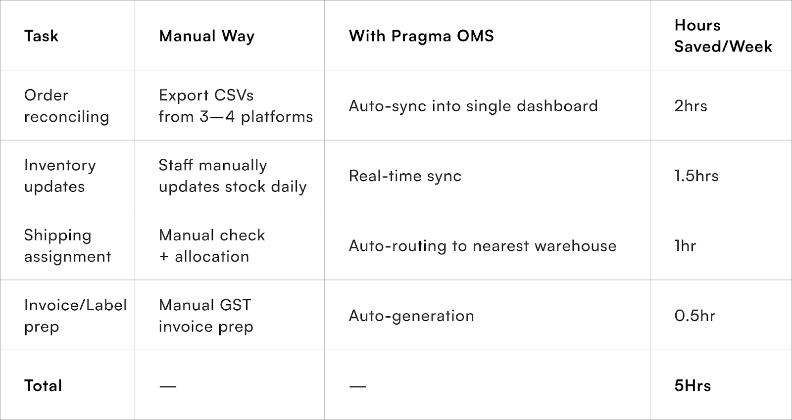 Manual vs Automated Order Management