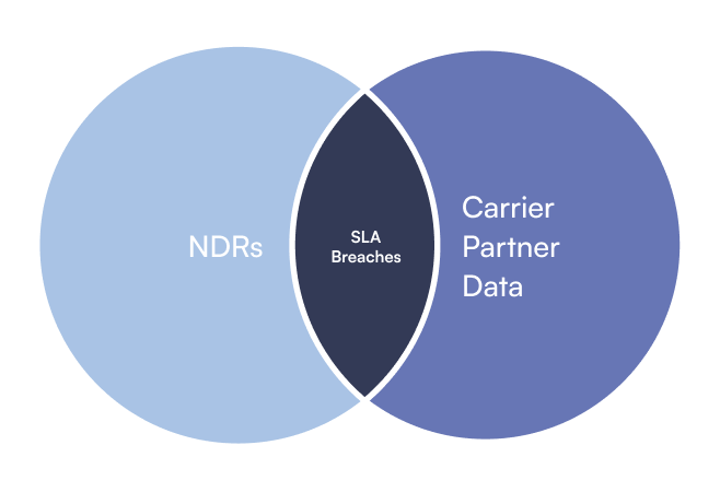 NDRs (SLA Breaches) Carrier Partner Data