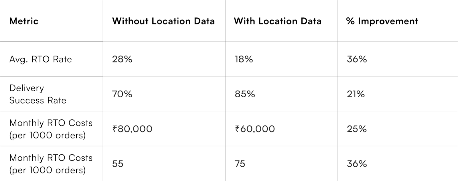 RTO Impact of Location Data Utilisation