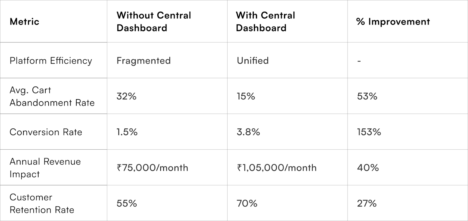 Impact of Centralised Analytics on Key Metrics