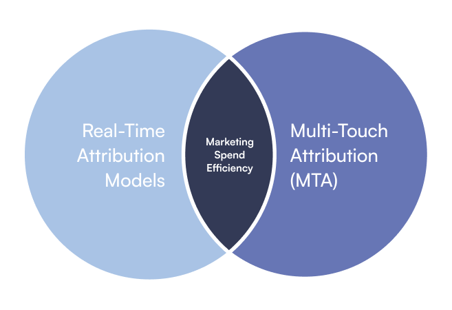 Real-Time Attribution Models (Marketing Spend Efficiency) Multi-Touch Attribution (MTA)