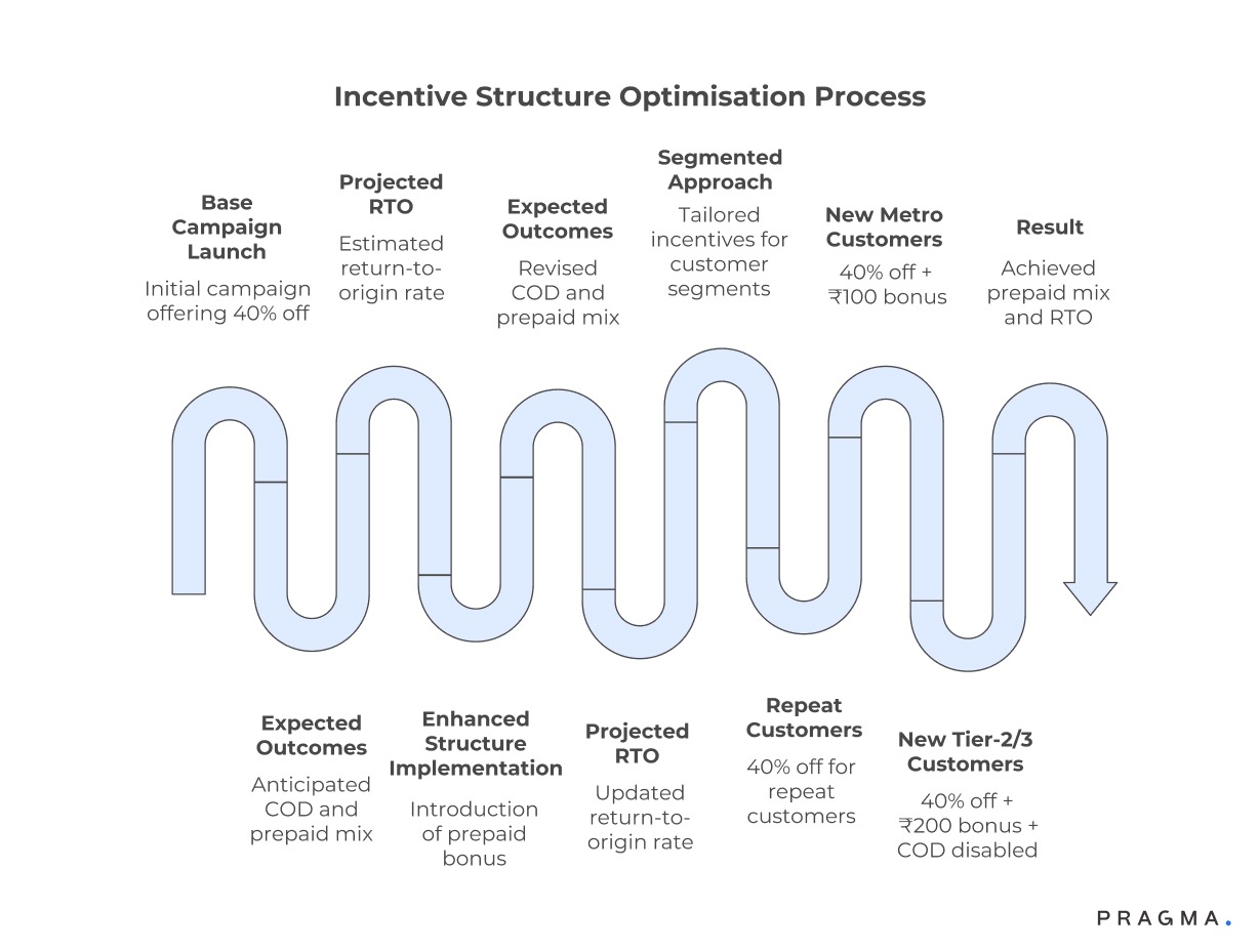 Incentive Structure optimisation Process