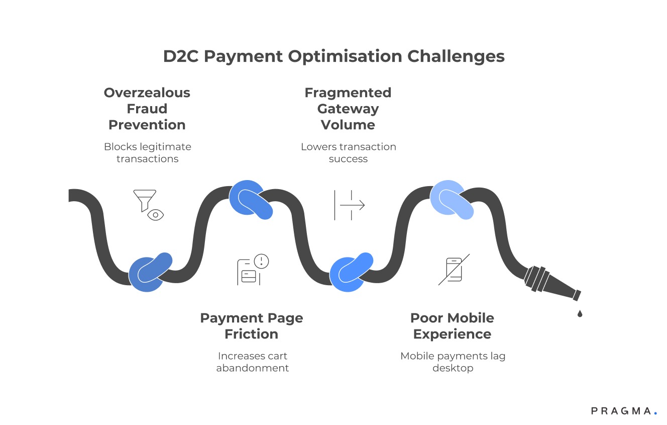 D2C Payment Optimisation Challenges