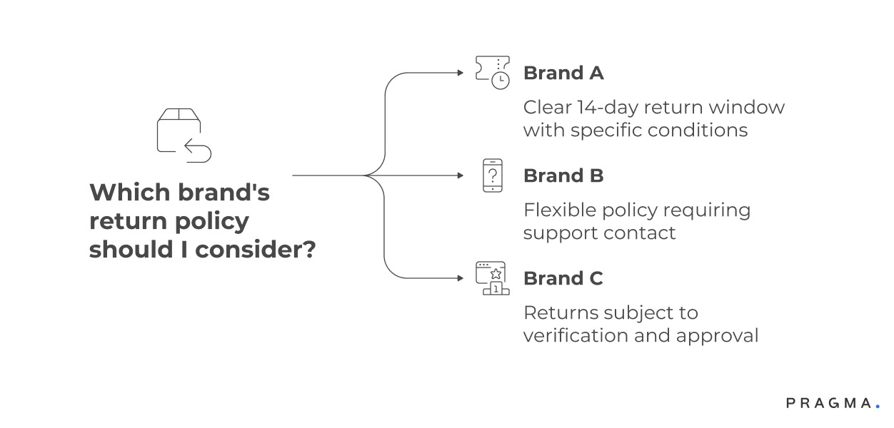Which Brands return policy should I Consider?