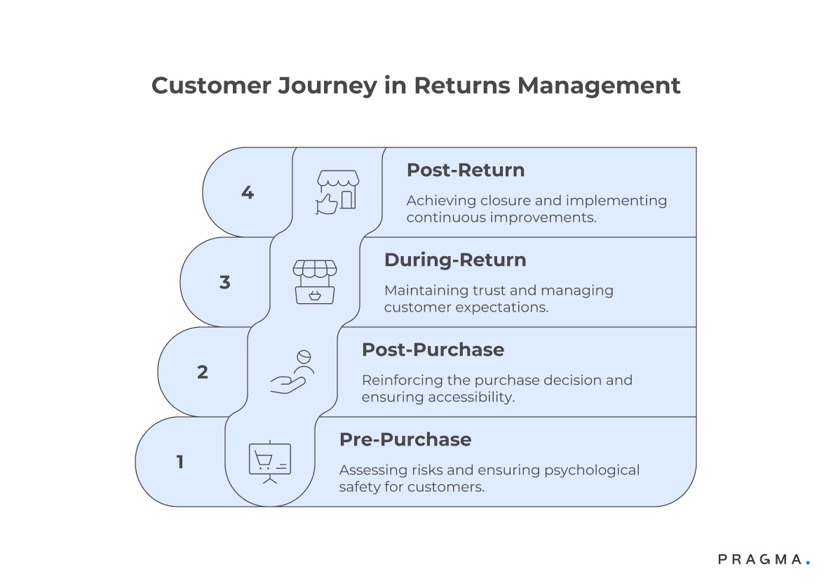 Customer Journey in Returns Management