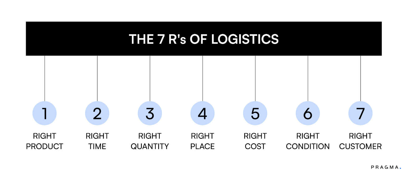 What are the 7 R's of Reverse Logistics