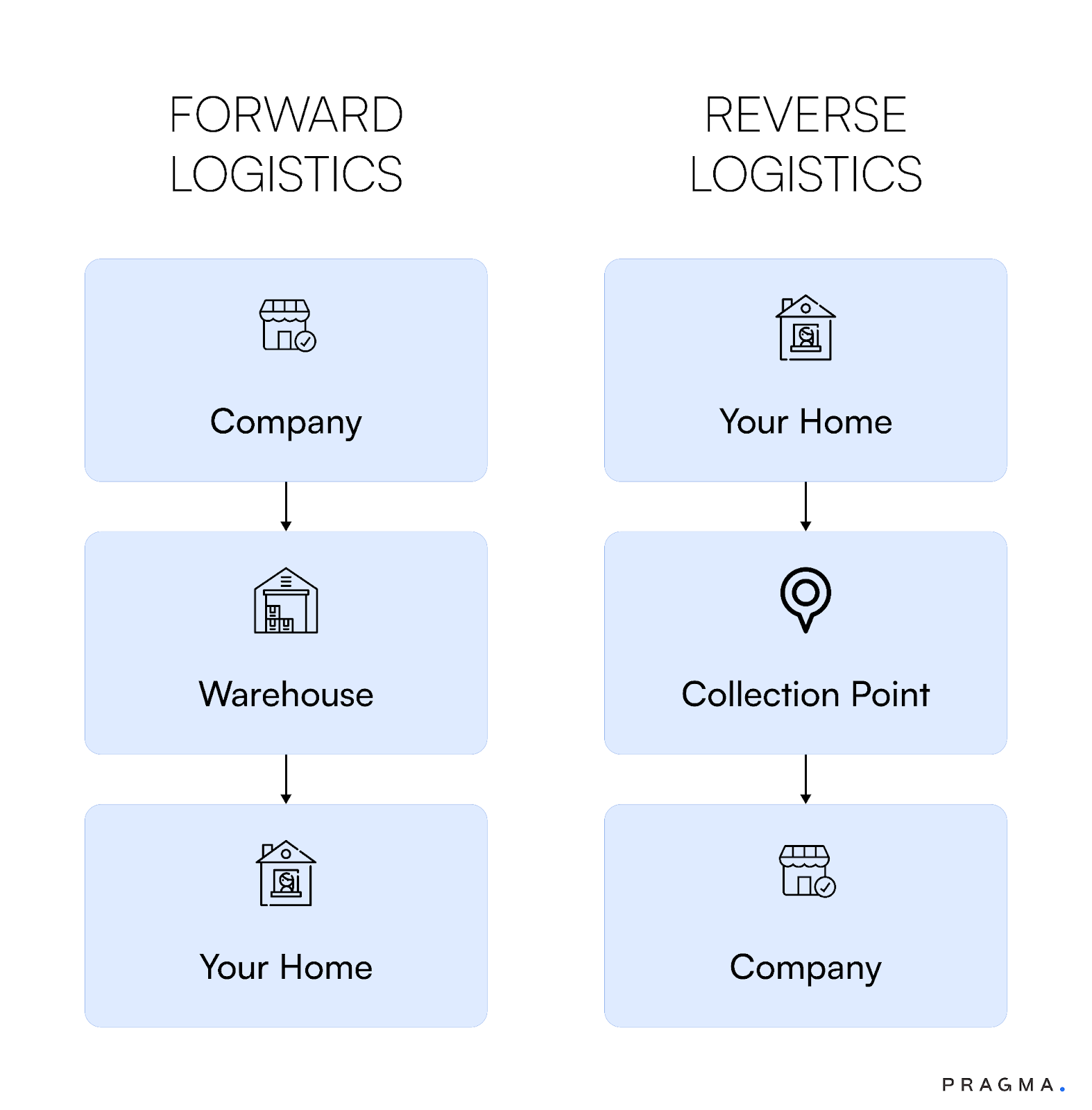 Forward Logistics and Reverse Logistics