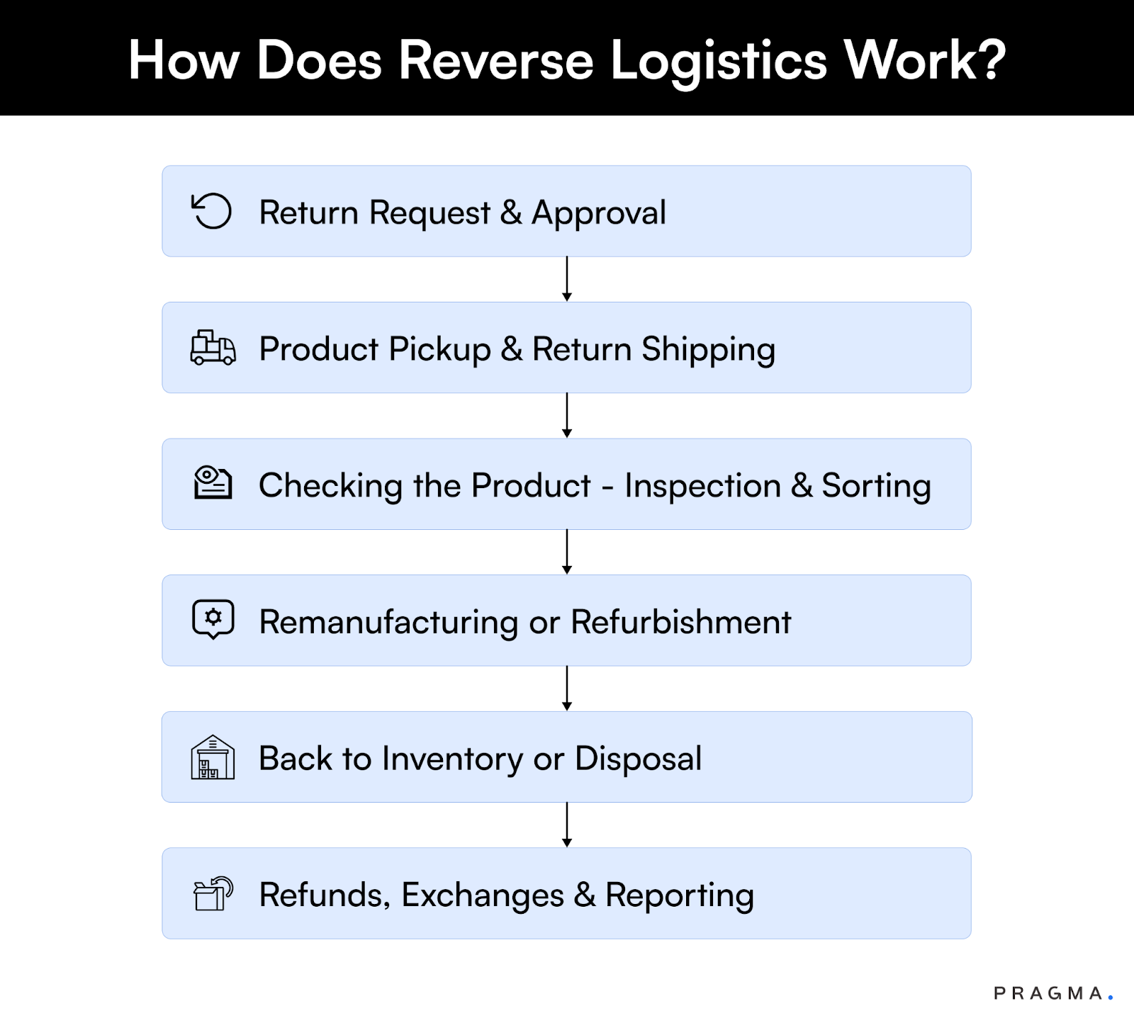 How Does Reverse Logistics Work