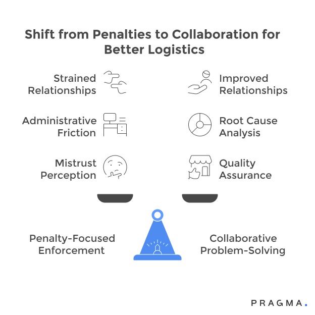 Shift from Penalties to Collaboration for Better Logistics