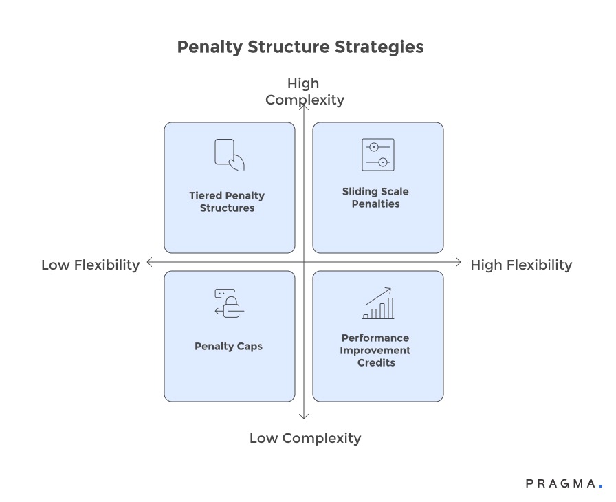 Penalty Structure Stategies