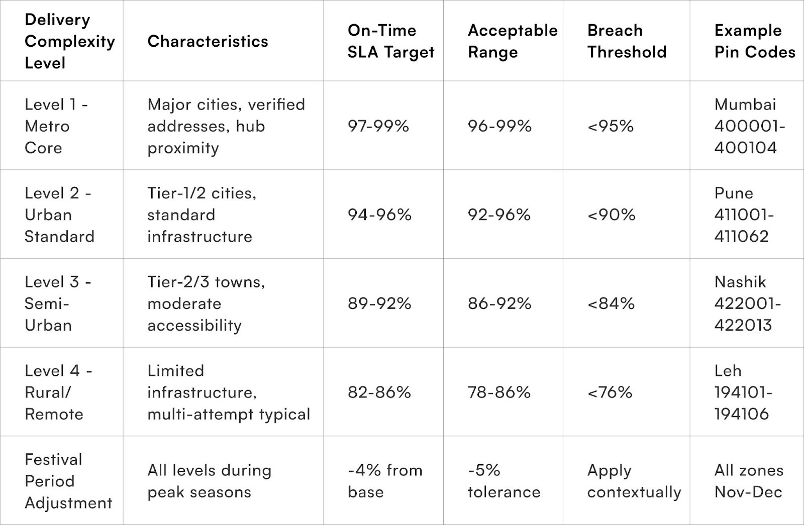 Delivery Complexity Level