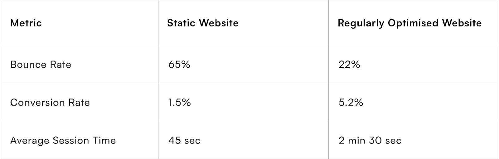 Website Optimization Impact